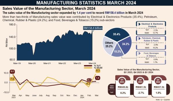 马来西亚3月份的制造业销售额增长1.4%，达到1584亿令吉